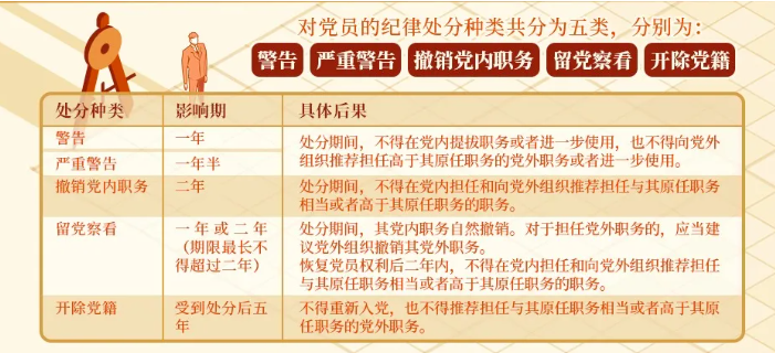 【黨紀(jì)學(xué)習(xí)教育】對(duì)黨員的紀(jì)律處分有哪些