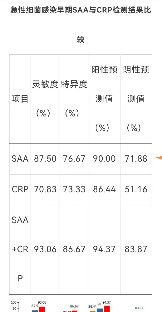 血清淀粉樣蛋白A(SAA)與C反應(yīng)蛋白CRP的臨床意義