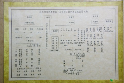 北宋時(shí)在京都東京（今開(kāi)封）的中央衛(wèi)生醫(yī)藥機(jī)構(gòu)